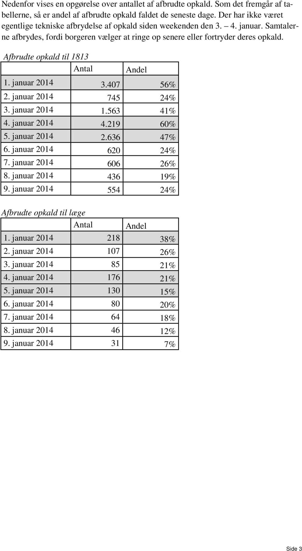 Afbrudte opkald til 1813 Antal Andel 1. januar 2014 3.407 56% 2. januar 2014 745 24% 3. januar 2014 1.563 41% 4. januar 2014 4.219 60% 5. januar 2014 2.636 47% 6. januar 2014 620 24% 7.