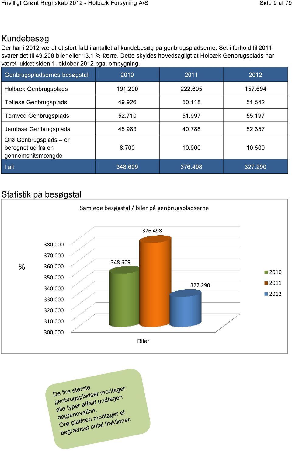 Genbrugspladsernes besøgstal 2010 2011 2012 Holbæk Genbrugsplads 191.290 222.695 157.694 Tølløse Genbrugsplads 49.926 50.118 51.542 Tornved Genbrugsplads 52.710 51.997 55.