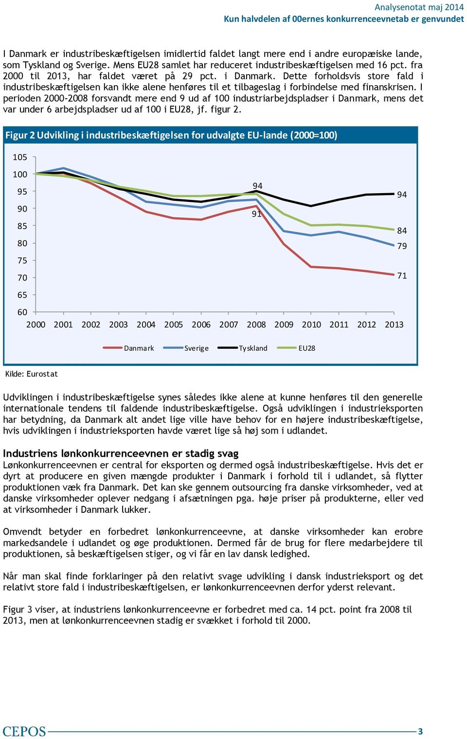 I perioden 2000-2008 forsvandt mere end 9 ud af 100 industriarbejdspladser i Danmark, mens det var under 6 arbejdspladser ud af 100 i EU28, jf. figur 2.