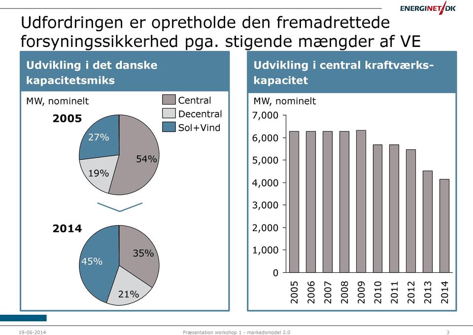 stigende mængder af VE Udvikling i det danske kapacitetsmiks MW, nominelt 2005 27% Central Decentral