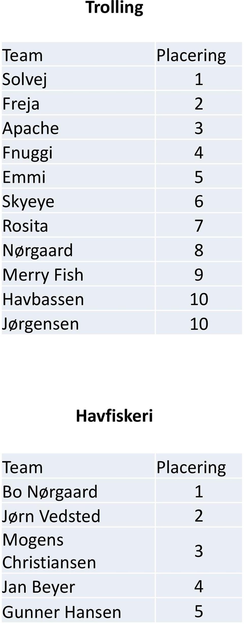10 Jørgensen 10 Havfiskeri Team Placering Bo Nørgaard 1