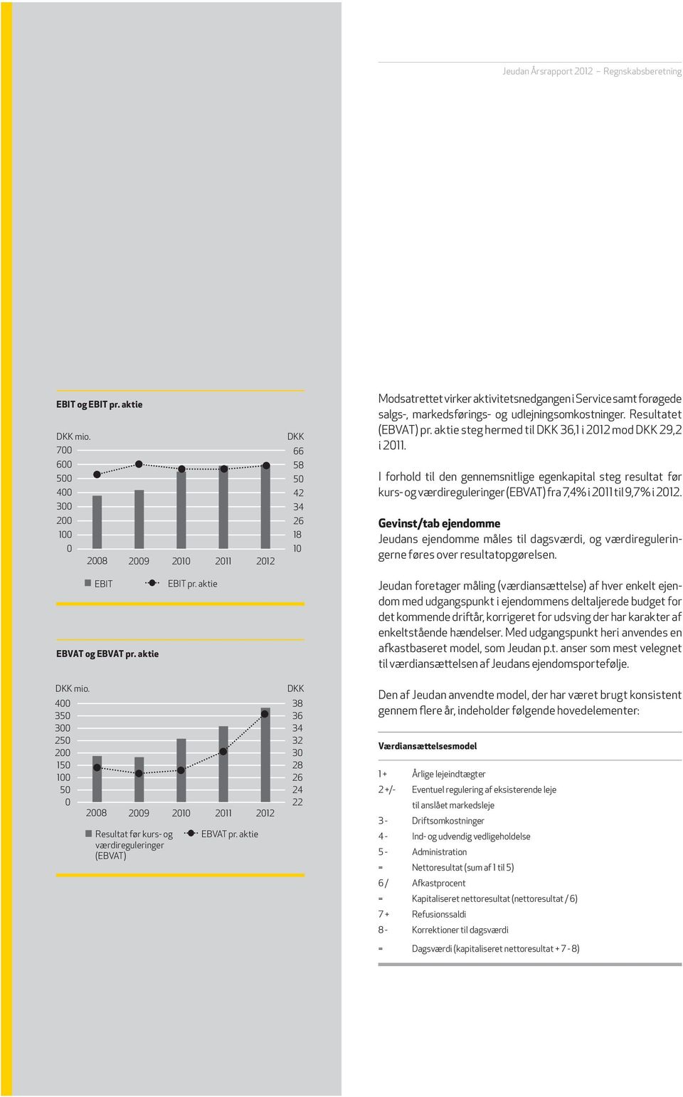 Resultatet (EBVAT) pr. aktie steg hermed til DKK 36,1 i 2012 mod DKK 29,2 i 2011.