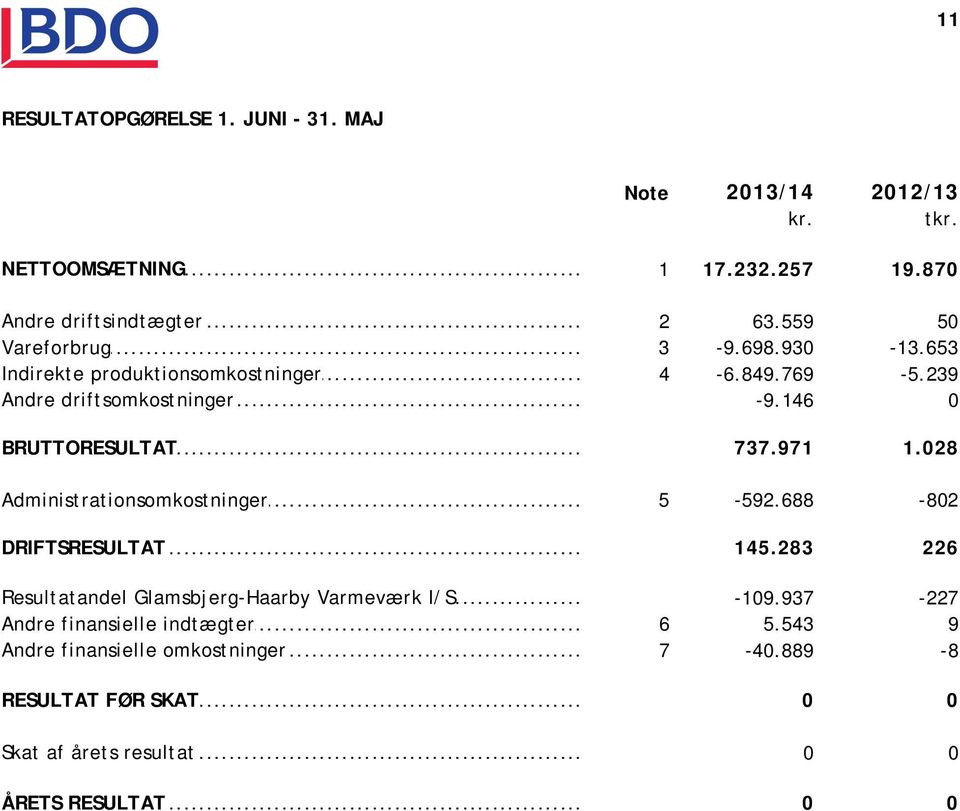 .. 737.971 1.028 Administrationsomkostninger... 5-592.688-802 DRIFTSRESULTAT... 145.283 226 Resultatandel Glamsbjerg-Haarby Varmeværk I/S... -109.