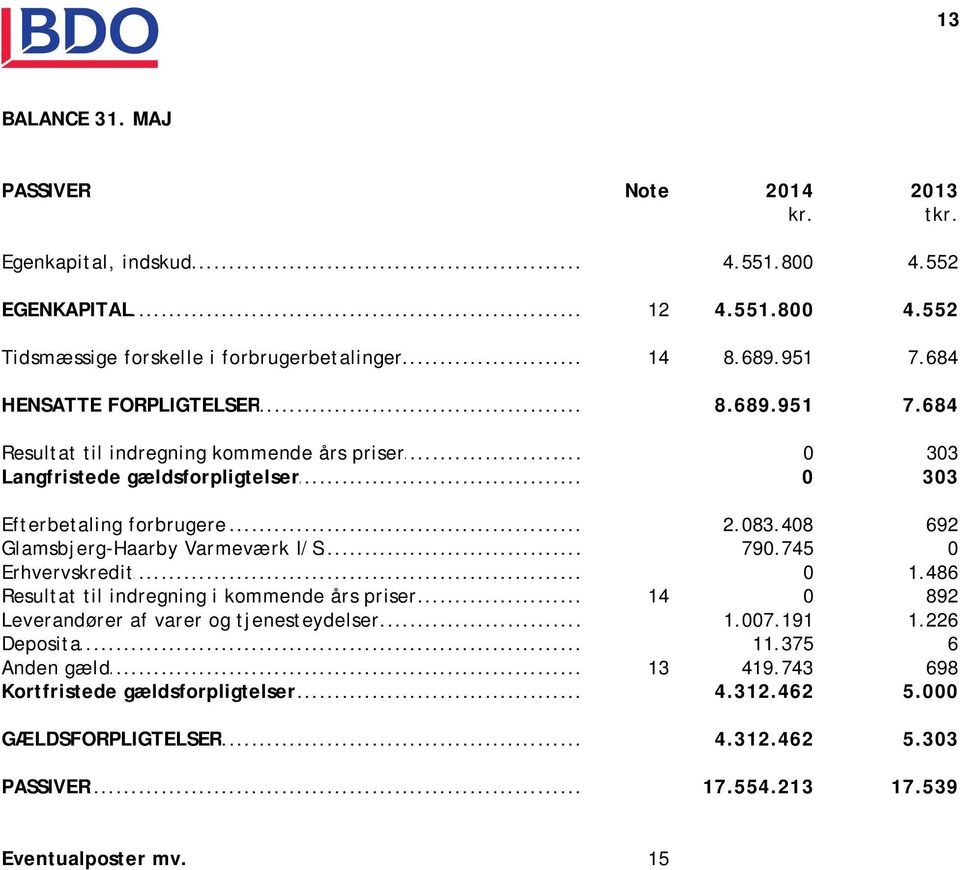 408 692 Glamsbjerg-Haarby Varmeværk I/S... 790.745 0 Erhvervskredit... 0 1.486 Resultat til indregning i kommende års priser... 14 0 892 Leverandører af varer og tjenesteydelser... 1.007.