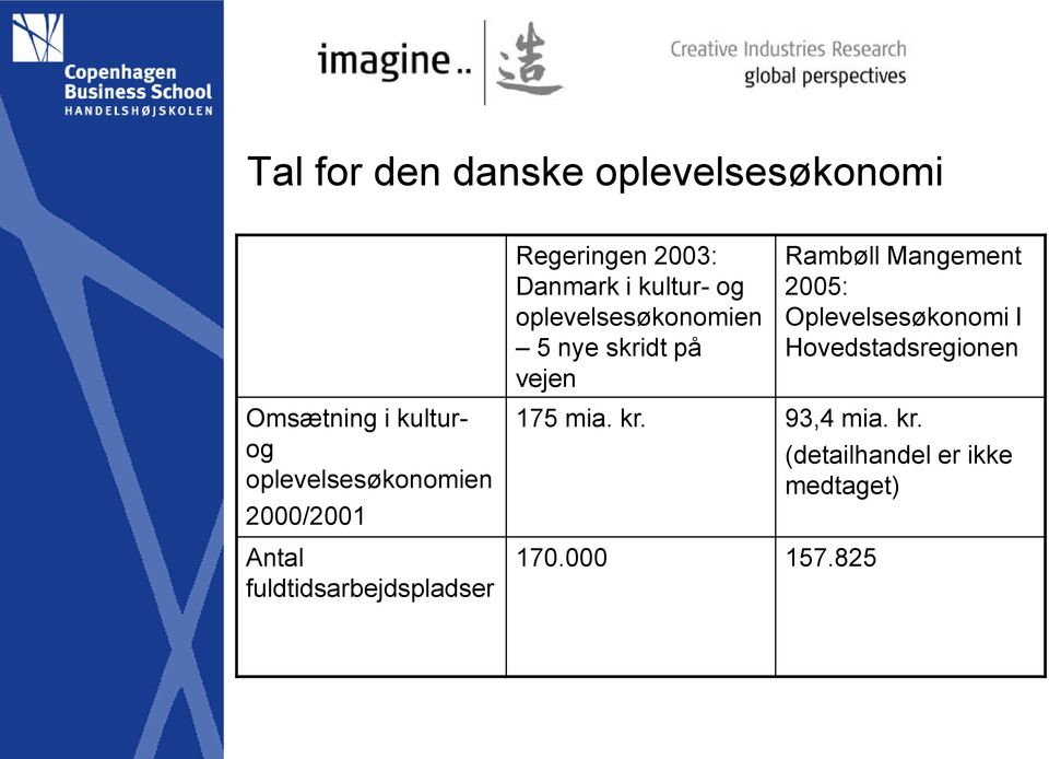 I Hovedstadsregionen Omsætning i kulturog oplevelsesøkonomien 2000/2001 Antal