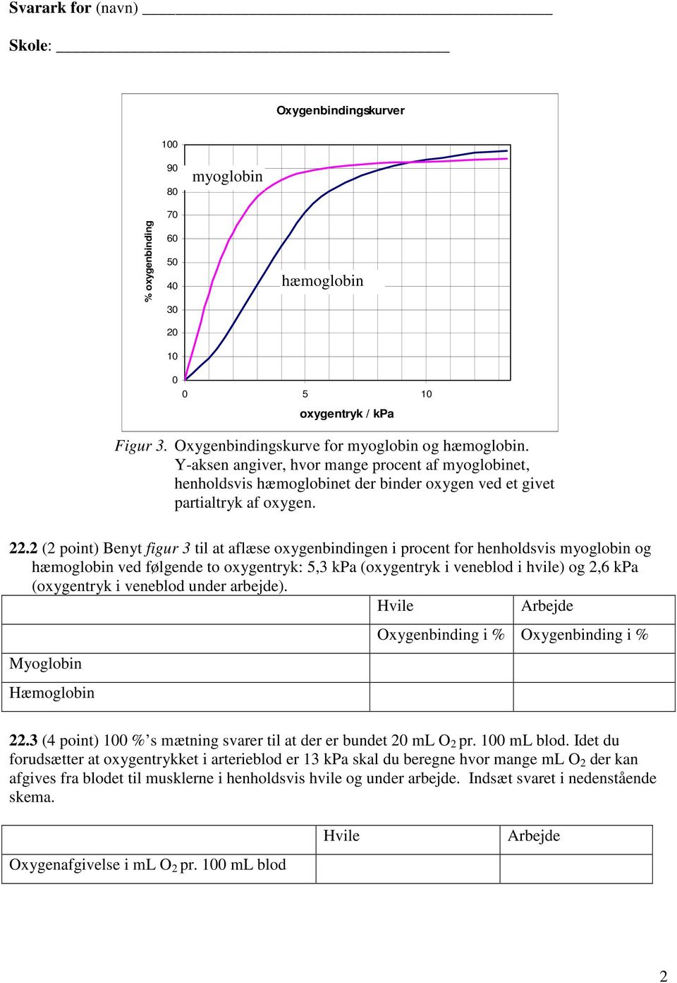 2 (2 point) Benyt figur 3 til at aflæse oxygenbindingen i procent for henholdsvis myoglobin og hæmoglobin ved følgende to oxygentryk: 5,3 kpa (oxygentryk i veneblod i hvile) og 2,6 kpa (oxygentryk i
