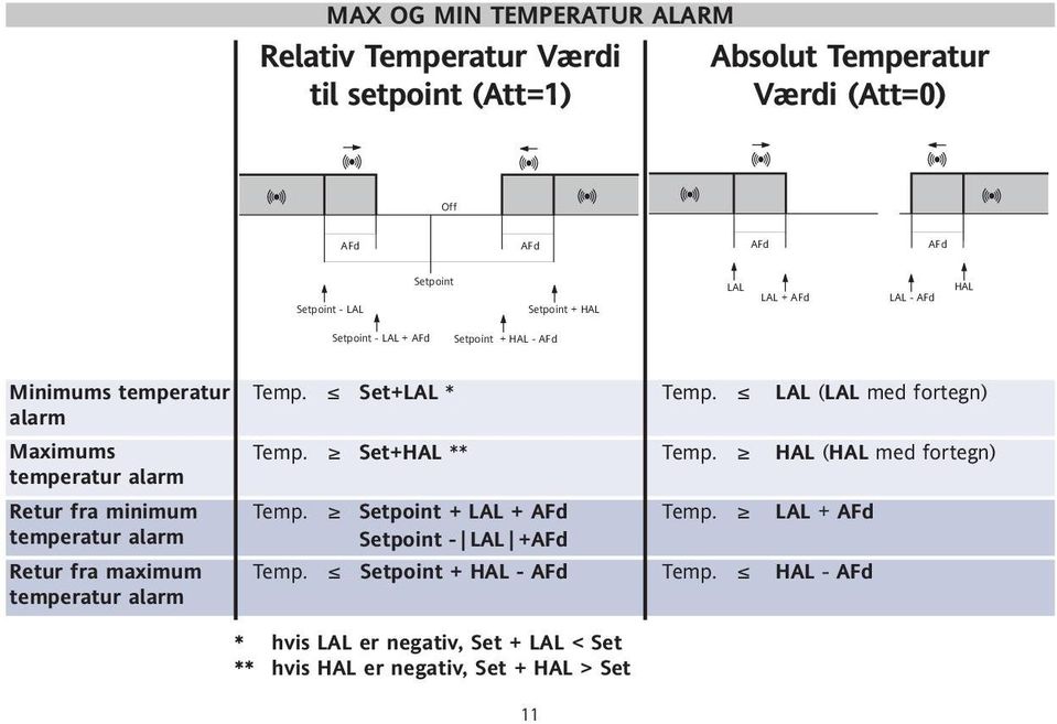 LAL (LAL med fortegn) Maximums temperatur alarm Temp. Set+HAL ** Temp. HAL (HAL med fortegn) Retur fra minimum temperatur alarm Temp.