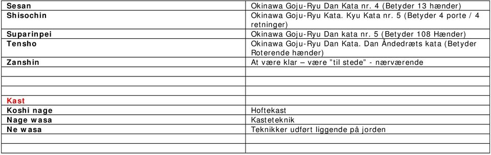 5 (Betyder 108 Hænder) Tensho Okinawa Goju-Ryu Dan Kata.
