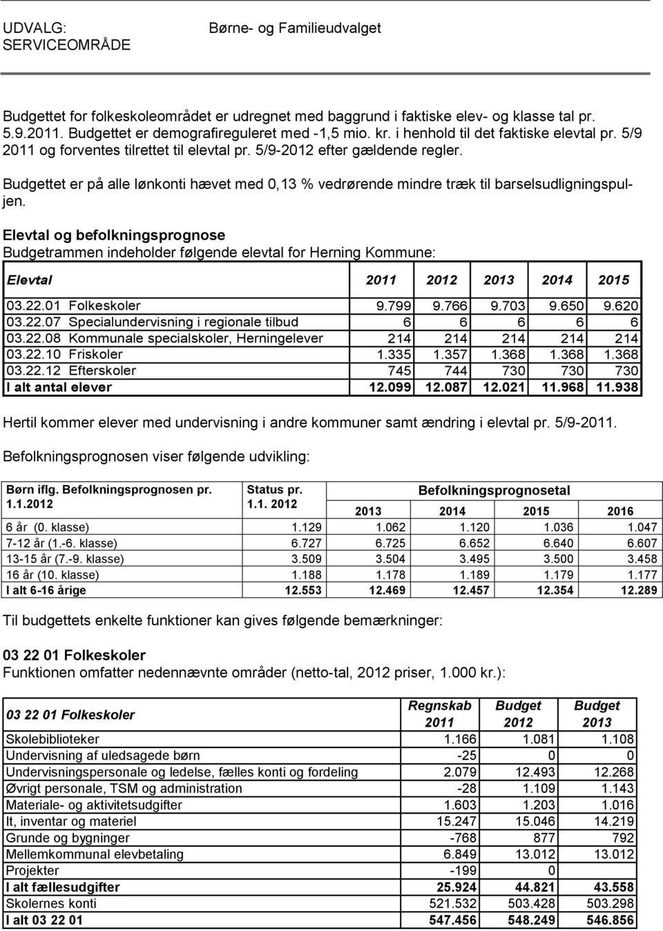 Elevtal og befolkningsprognose Budgetrammen indeholder følgende elevtal for Herning Kommune: Elevtal 2014 2015 03.22.01 Folkeskoler 9.799 9.766 9.703 9.650 9.620 03.22.07 Specialundervisning i regionale tilbud 6 6 6 6 6 03.