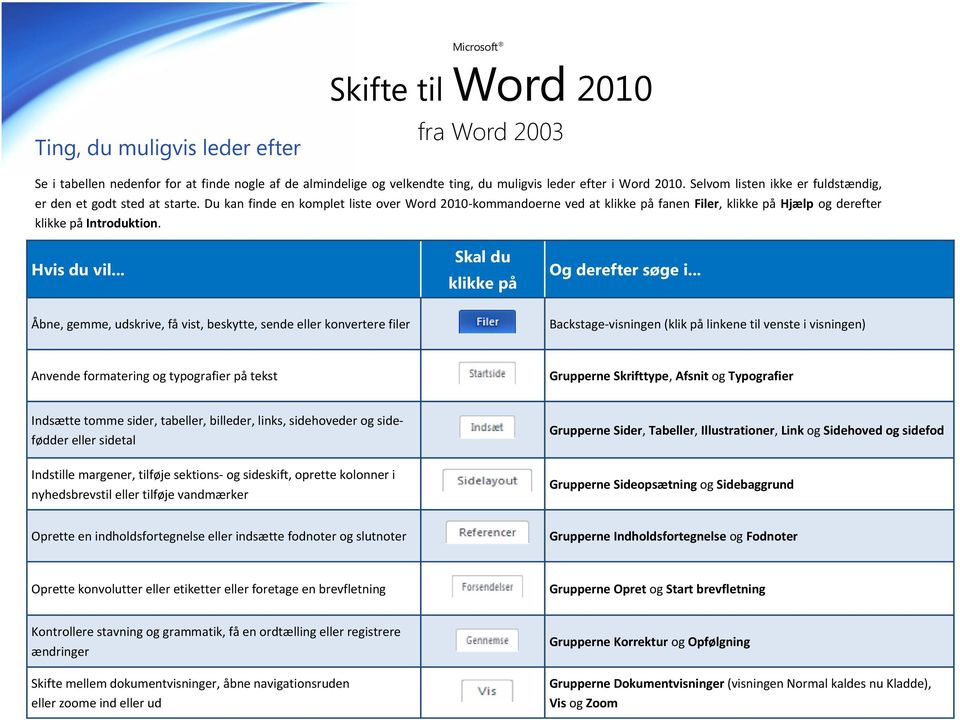 Du kan finde en komplet liste over Word 2010-kommandoerne ved at klikke på fanen Filer, klikke på Hjælp og derefter klikke på Introduktion. Hvis du vil... Skal du klikke på Og derefter søge i.