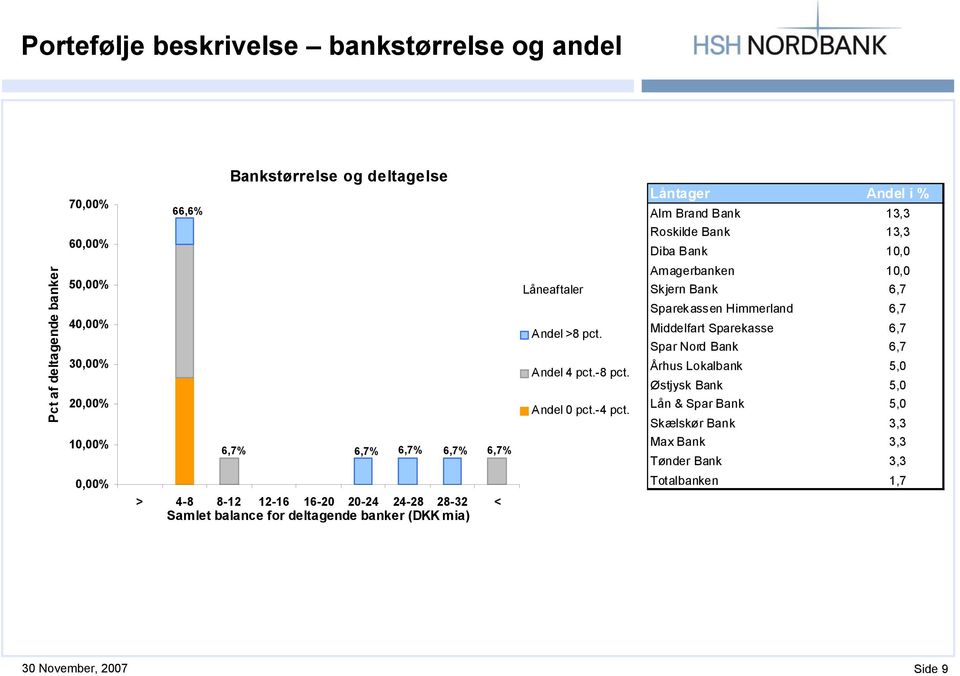 Amagerbanken 10,0 Skjern Bank 6,7 Sparekassen Himmerland 6,7 Middelfart Sparekasse 6,7 Spar Nord Bank 6,7 Århus Lokalbank 5,0 Østjysk Bank 5,0 Lån & Spar Bank