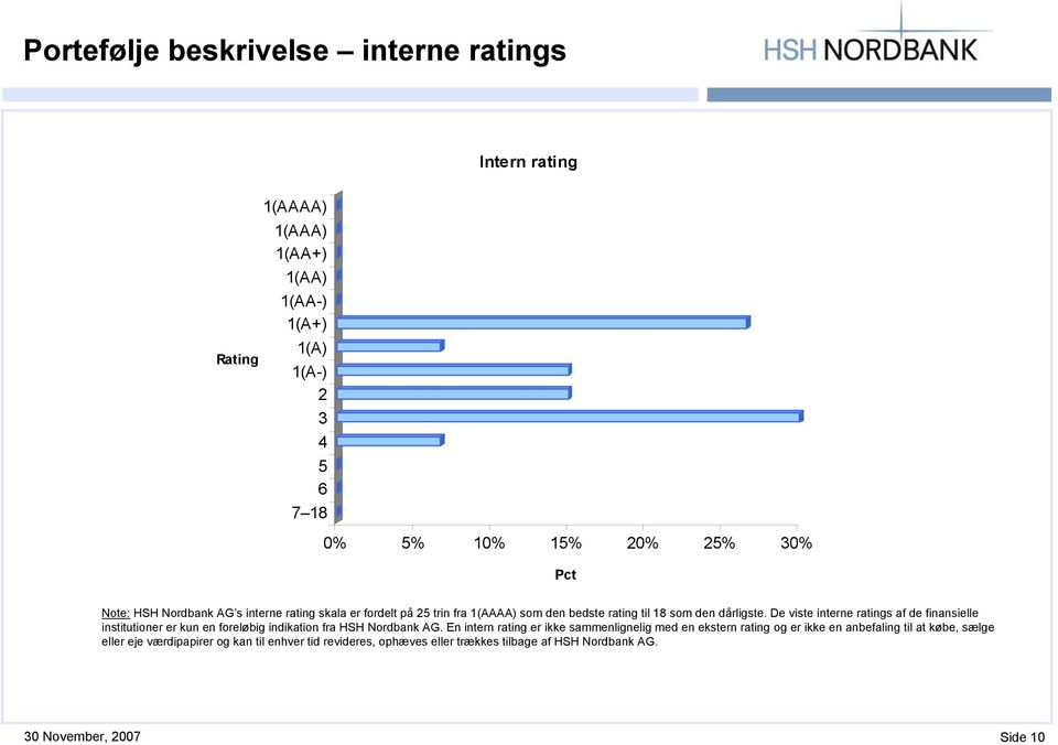 De viste interne ratings af de finansielle institutioner er kun en foreløbig indikation fra HSH Nordbank AG.