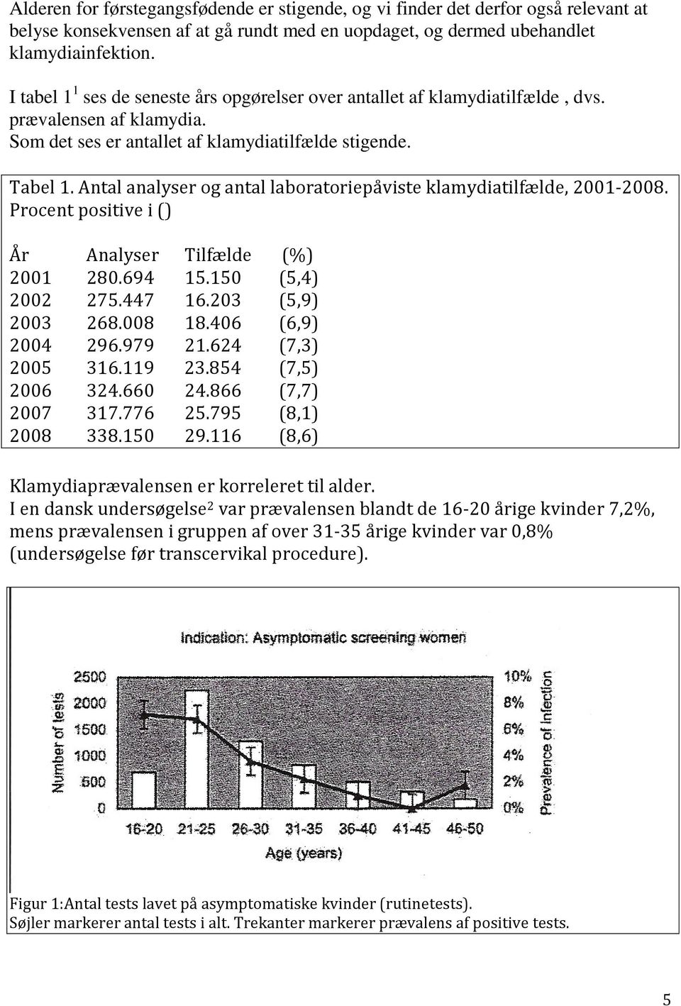 Antal analyser og antal laboratoriepåviste klamydiatilfælde, 2001-2008. Procent positive i () År Analyser Tilfælde (%) 2001 280.694 15.150 (5,4) 2002 275.447 16.203 (5,9) 2003 268.008 18.