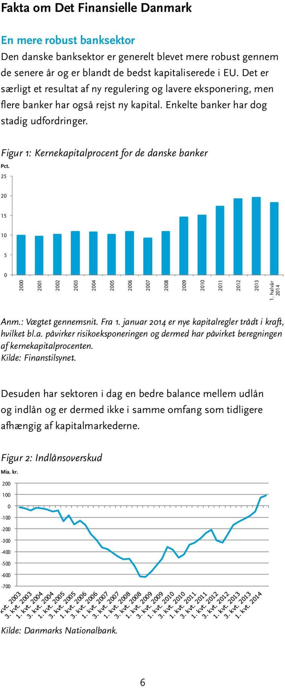 Figur 1: Kernekapitalprocent for de danske banker Pct. 25 2 15 1 5 2 21 22 23 24 25 26 27 28 29 21 211 212 213 1. halvår 214 Anm.: Vægtet gennemsnit. Fra 1.