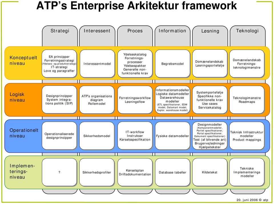 Forretningsteknologimønstre Logisk niveau Designprincipper System integrations politik (SIP) ATP s organisations diagram Rollemodel Forretningsworkflow Løsningsflow Informationsmodeller Logiske