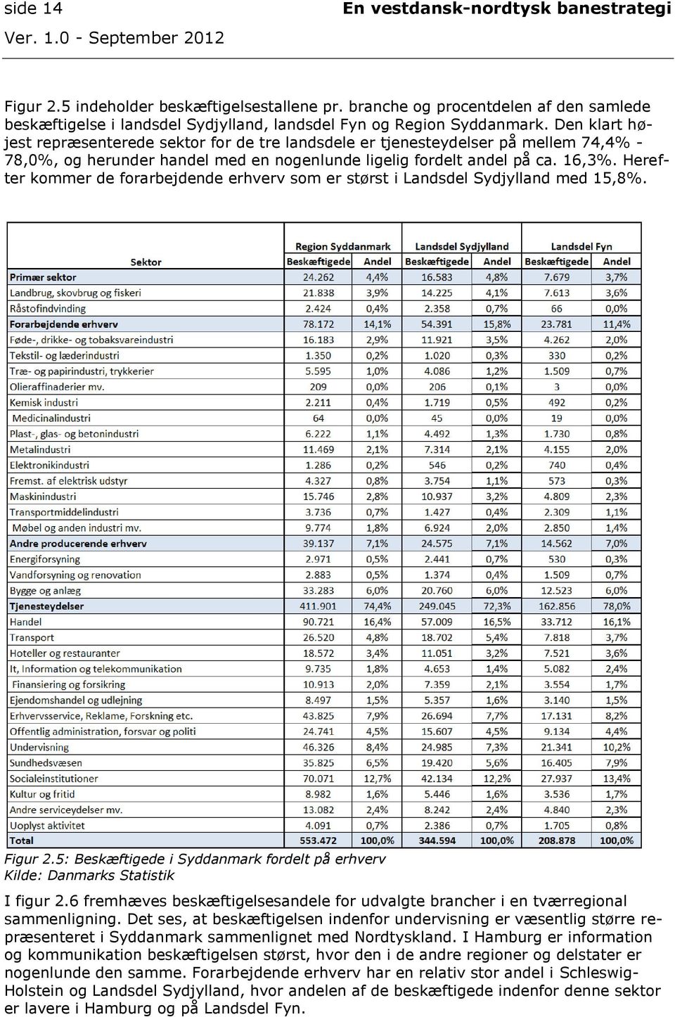 Herefter kommer de forarbejdende erhverv som er størst i Landsdel Sydjylland med 15,8%. Figur 2.5: Beskæftigede i Syddanmark fordelt på erhverv Kilde: Danmarks Statistik I figur 2.