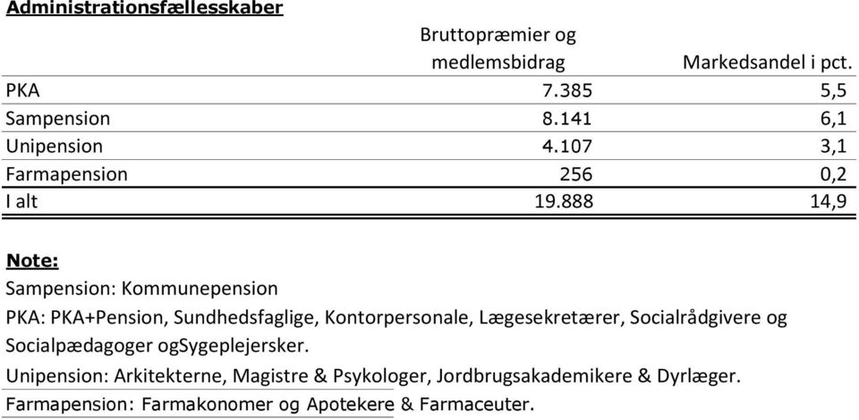 888 14,9 Note: Sampension: Kommunepension PKA: PKA+Pension, Sundhedsfaglige, Kontorpersonale, Lægesekretærer,