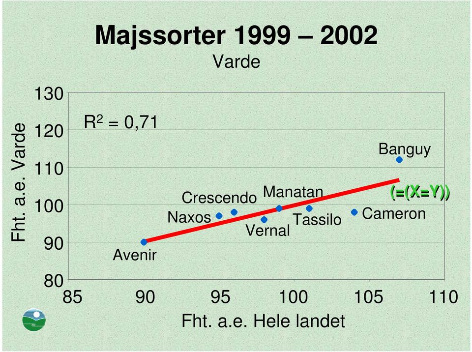 Varde R 2 = 0,71 Avenir Crescendo Manatan