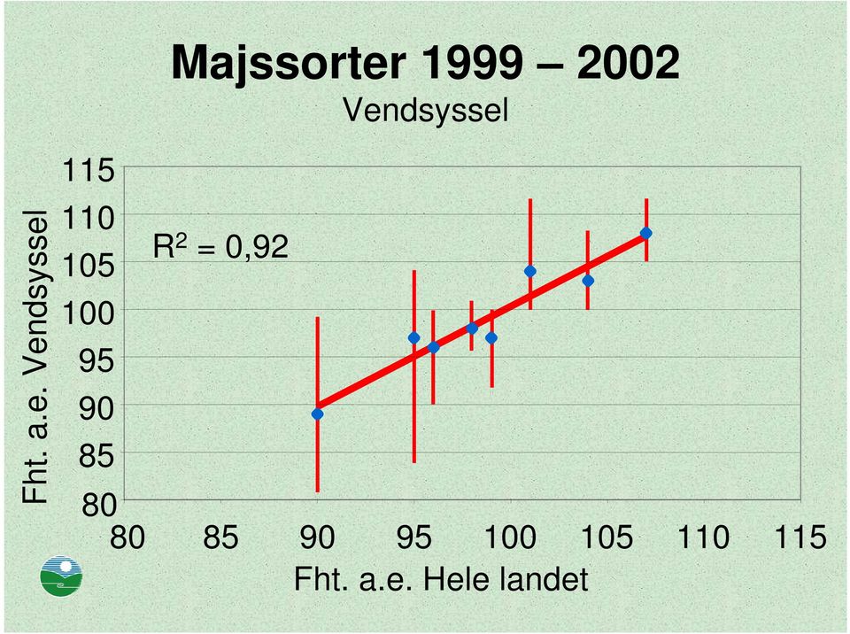 Majssorter 1999 2002 Vendsyssel R 2