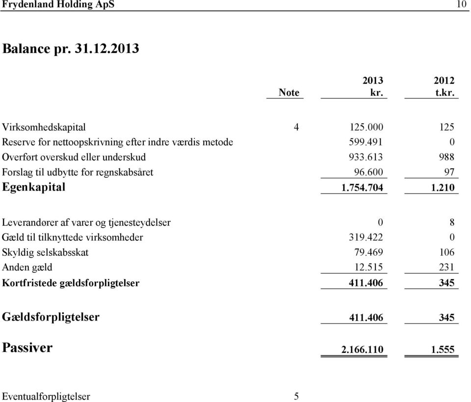613 988 Forslag til udbytte for regnskabsåret 96.600 97 Egenkapital 1.754.704 1.