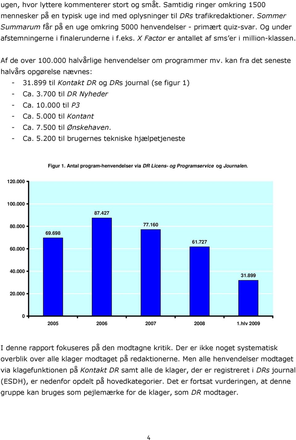 000 halvårlige henvendelser om programmer mv. kan fra det seneste halvårs opgørelse nævnes: - 31.899 til Kontakt DR og DRs journal (se figur 1) - Ca. 3.700 til DR Nyheder - Ca. 10.000 til P3 - Ca. 5.