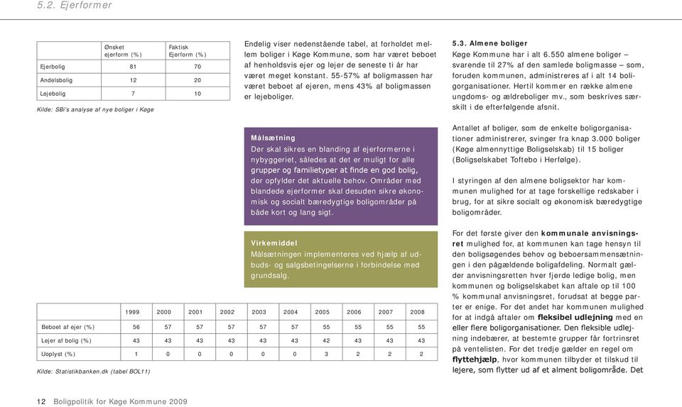 55-57% af boligmassen har været beboet af ejeren, mens 43% af boligmassen er lejeboliger. 5.3. Almene boliger Køge Kommune har i alt 6.
