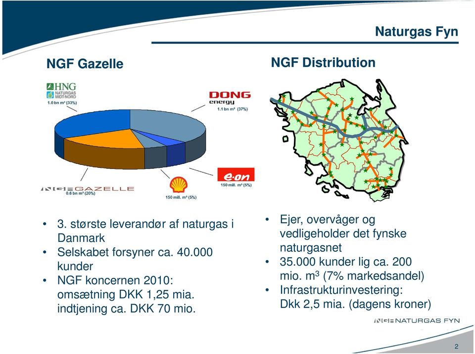 000 kunder NGF koncernen 2010: omsætning DKK 1,25 mia. indtjening ca. DKK 70 mio.