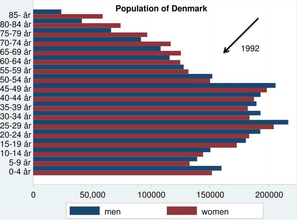 15-19 år 10-14 år 5-9 år 0-4 år Population of Denmark 1992 0