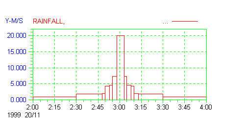 Regndata Til alle beregninger er der anvendt Mouse-data baseret på syntetisk regn (CDS regn) med en gentagelsesperiode på 2 år og en varighed på 2 timer (jvf. nedenstående figur).