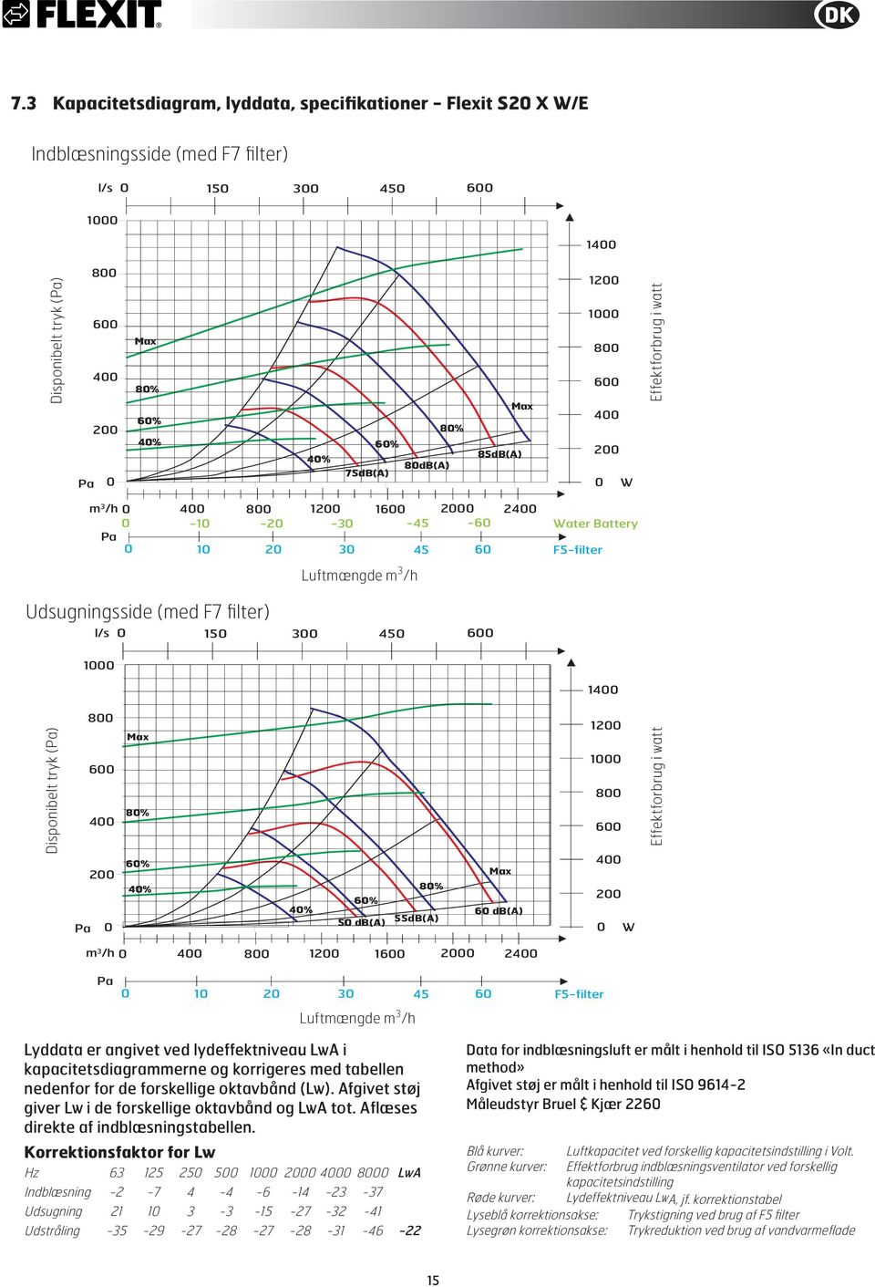 /h 1 1 2 Pa 1 2 3 45 6 F5-filter Luftmængde m 3 /h Lyddata er angivet ved lydeffektniveau LwA i kapacitetsdiagrammerne og korrigeres med tabellen nedenfor for de forskellige oktavbånd (Lw).