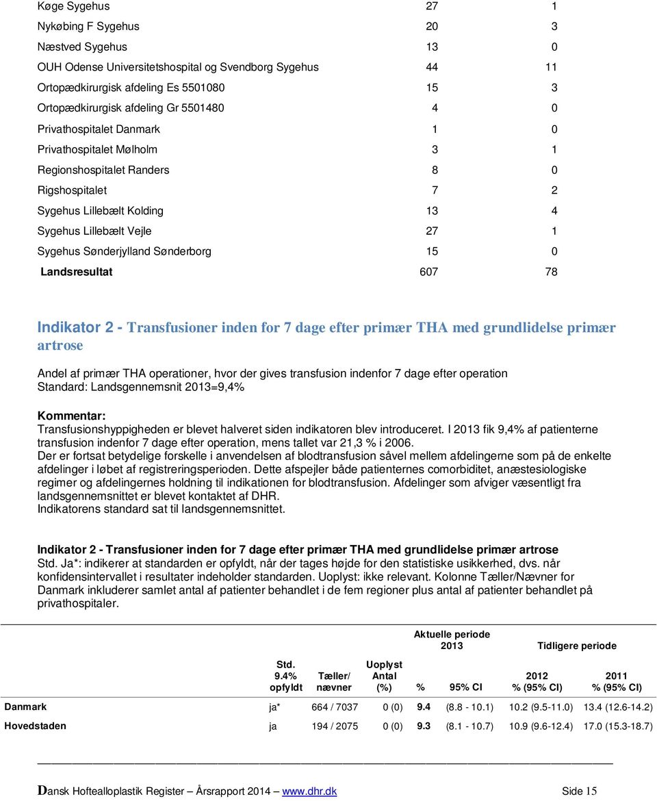 Sønderjylland Sønderborg 15 0 Landsresultat 607 78 Indikator 2 - Transfusioner inden for 7 dage efter primær THA med grundlidelse primær artrose Andel af primær THA operationer, hvor der gives