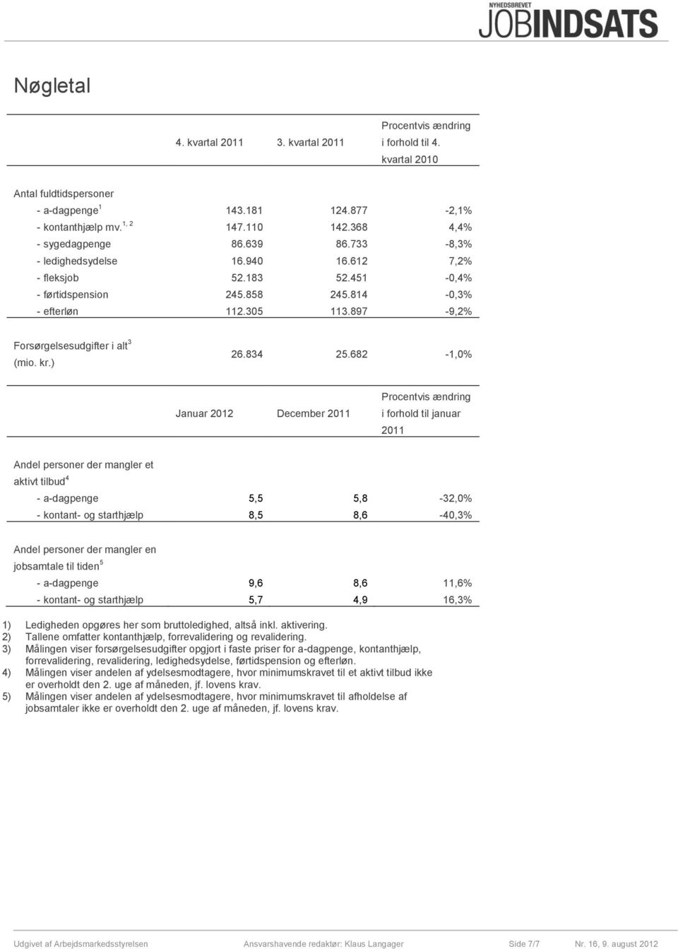897-9,2% Forsørgelsesudgifter i alt 3 (mio. kr.) 26.834 25.