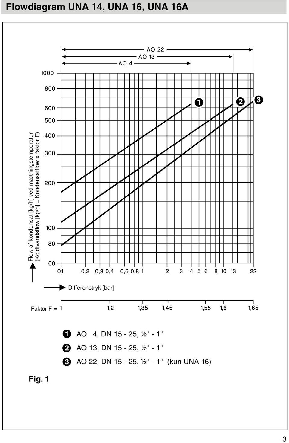 faktor F) Differenstryk [bar] Faktor F = 1 2 3 AO 14, DN 15-25, ½" -