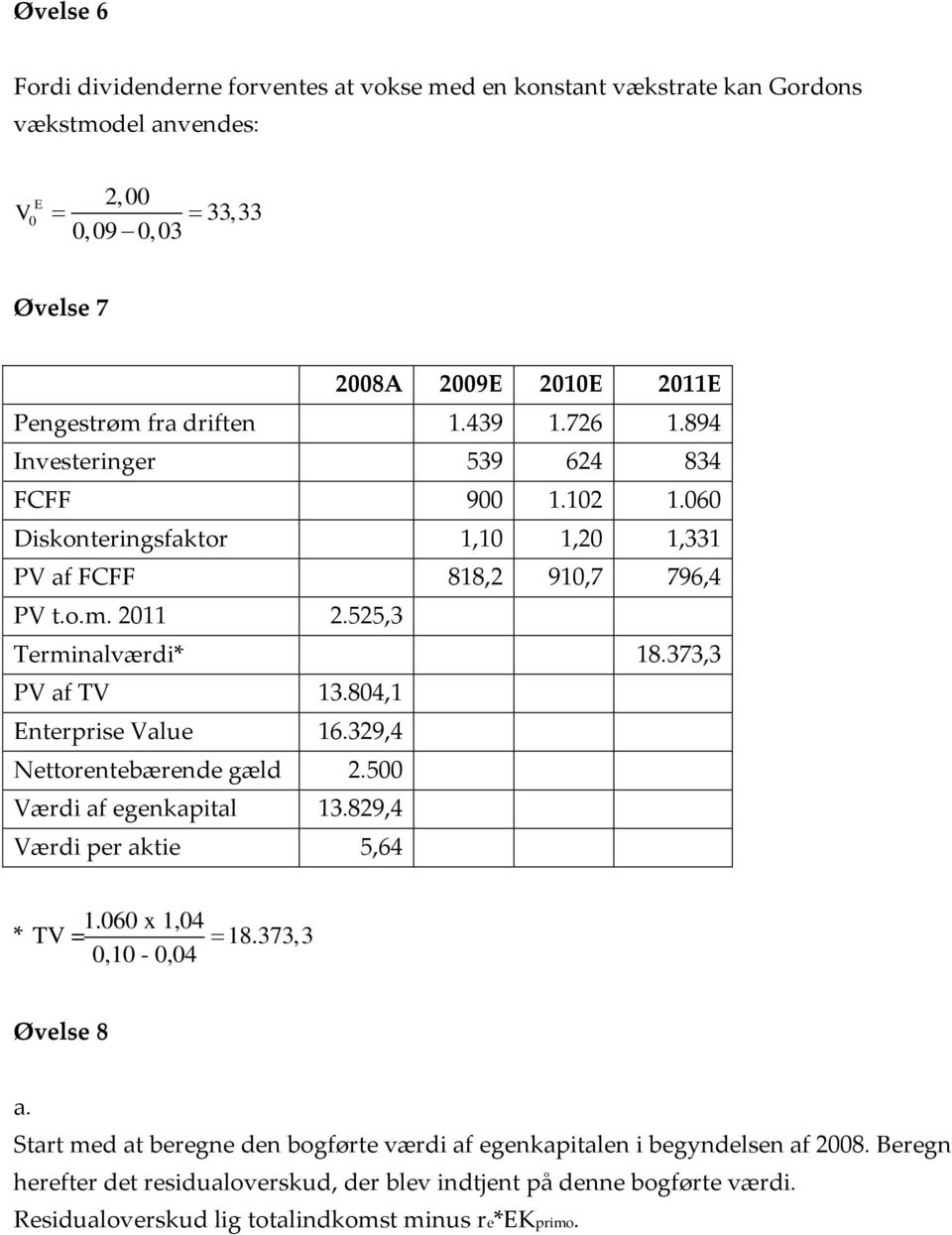 804,1 Enterprise Value 16.329,4 Nettorentebærende gæld 2.500 Værdi af egenkapital 13.829,4 Værdi per aktie 5,64 * 1.060 x 1,04 TV = 18.373,3 0,10-0,04 Øvelse 8 a.
