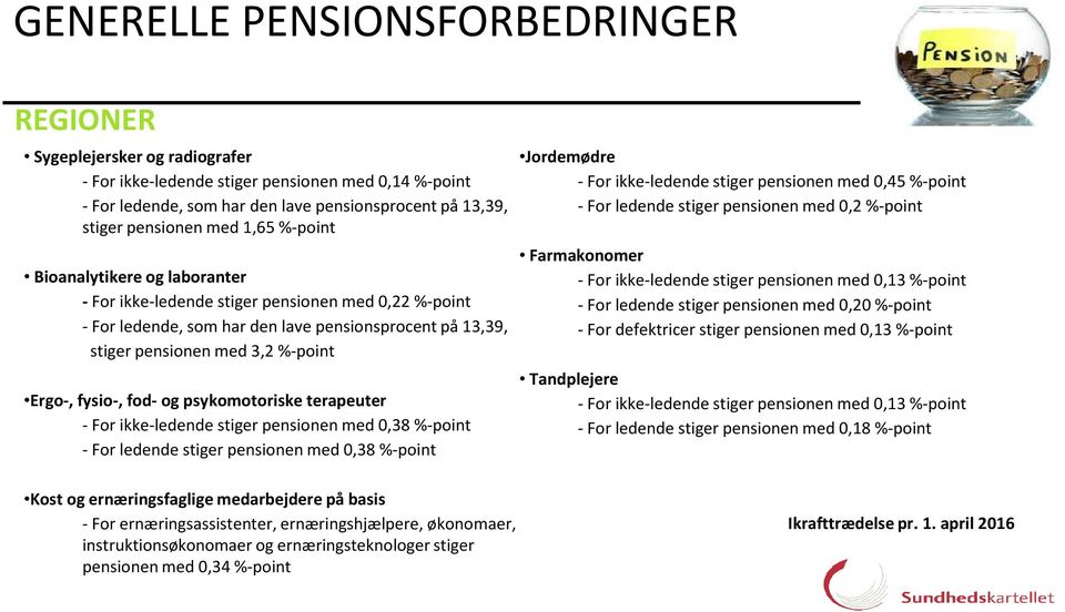 fysio-, fod- og psykomotoriske terapeuter - For ikke-ledende stiger pensionen med 0,38 %-point - For ledende stiger pensionen med 0,38 %-point Jordemødre - For ikke-ledende stiger pensionen med 0,45