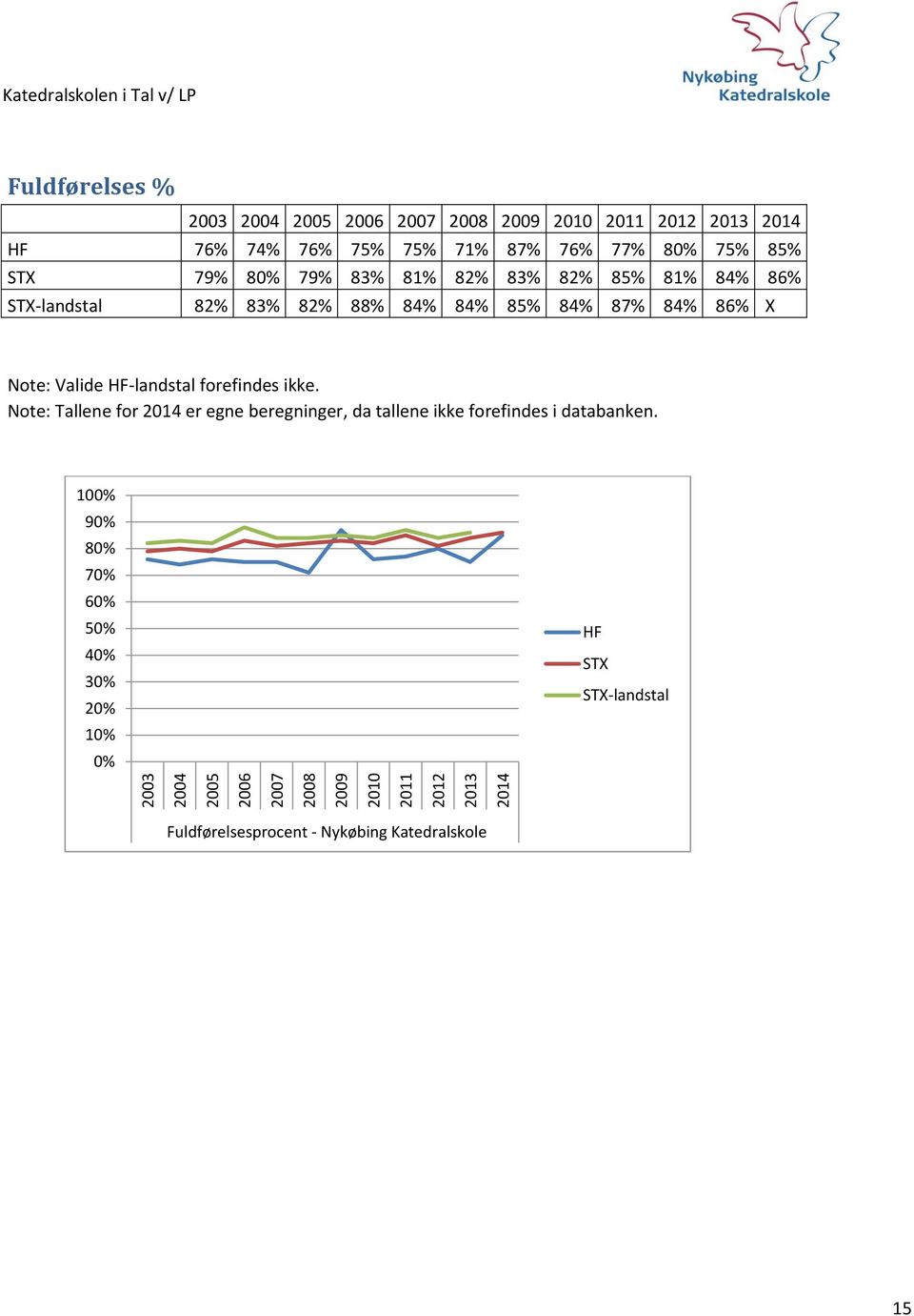 82% 83% 82% 88% 84% 84% 85% 84% 87% 84% 86% X Note: Valide HF-landstal forefindes ikke.