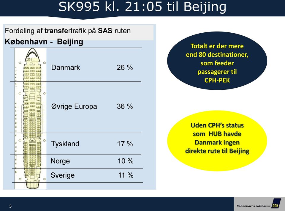 Beijing Danmark 26 % Totalt er der mere end 80 destinationer, som feeder