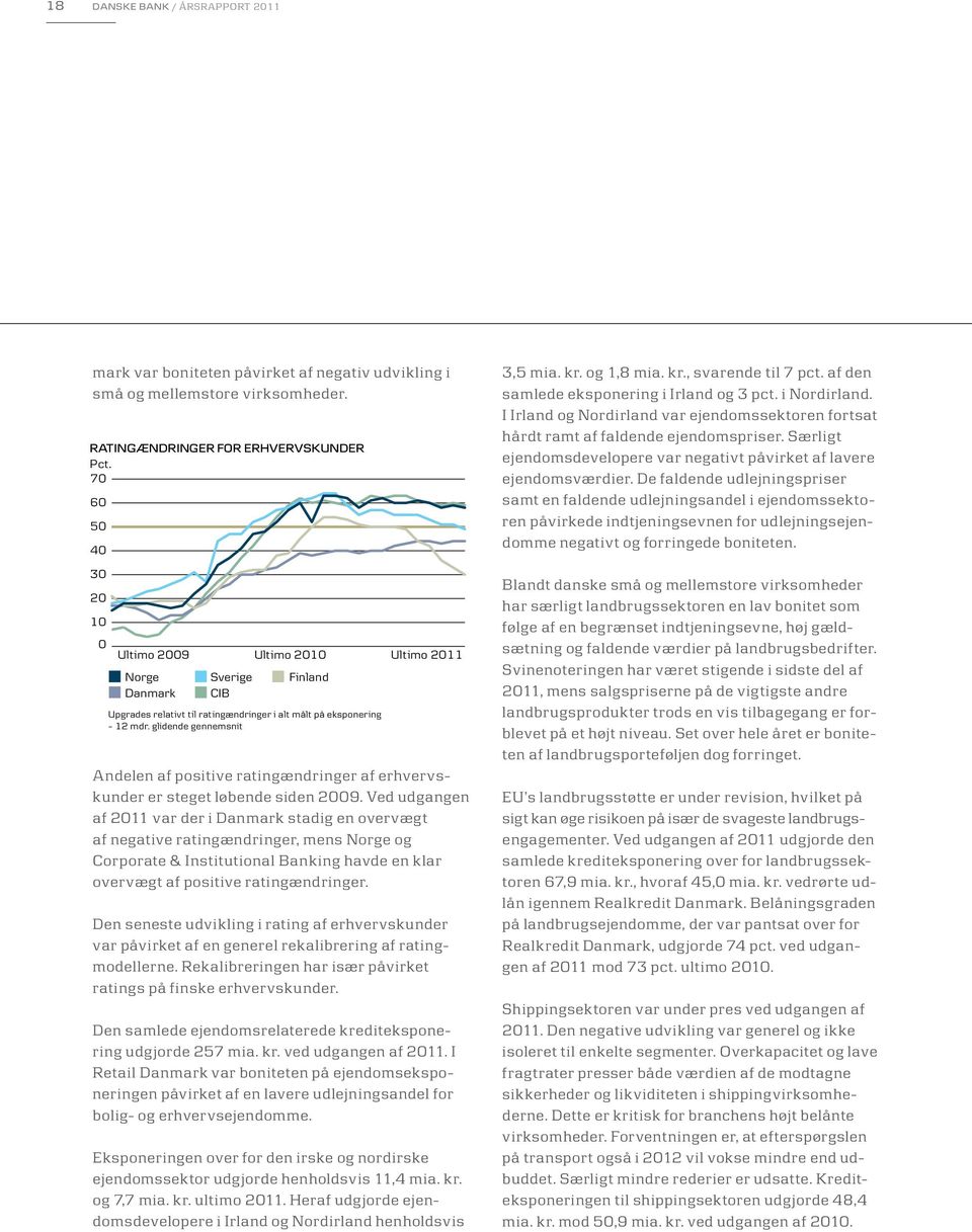 glidende gennemsnit Ultimo 2011 Andelen af positive ratingændringer af erhvervskunder er steget løbende siden 2009.