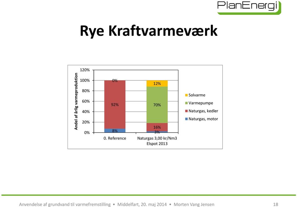 3% 0. Reference Naturgas 3,00 kr/nm3 Elspot 2013