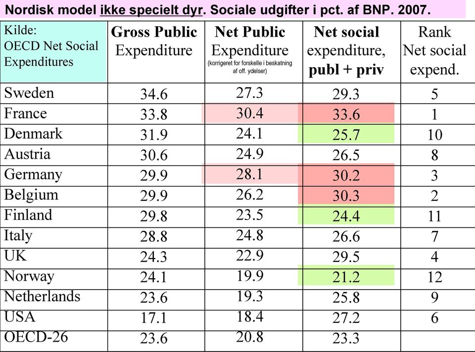 ydelser) Net social expenditure, publ + priv Rank Net social expend. Sweden 34.6 27.3 29.3 5 France 33.8 30.4 33.6 1 Denmark 31.9 24.1 25.
