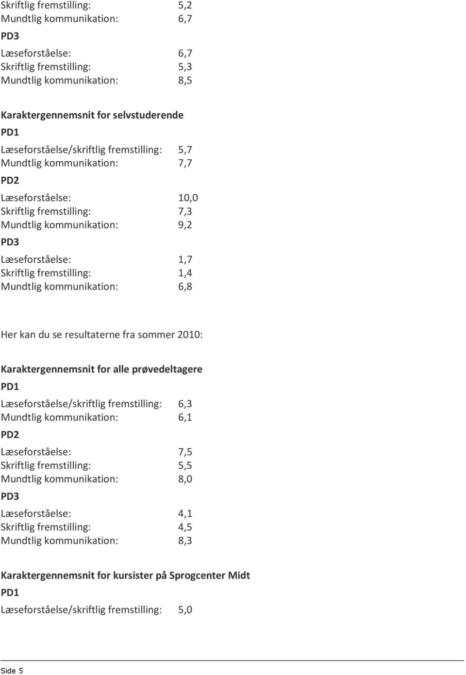 Her kan du se resultaterne fra sommer 2010: Karaktergennemsnit for alle prøvedeltagere Læseforståelse/skriftlig fremstilling: 6,3 Mundtlig kommunikation: 6,1 Læseforståelse: 7,5 Skriftlig