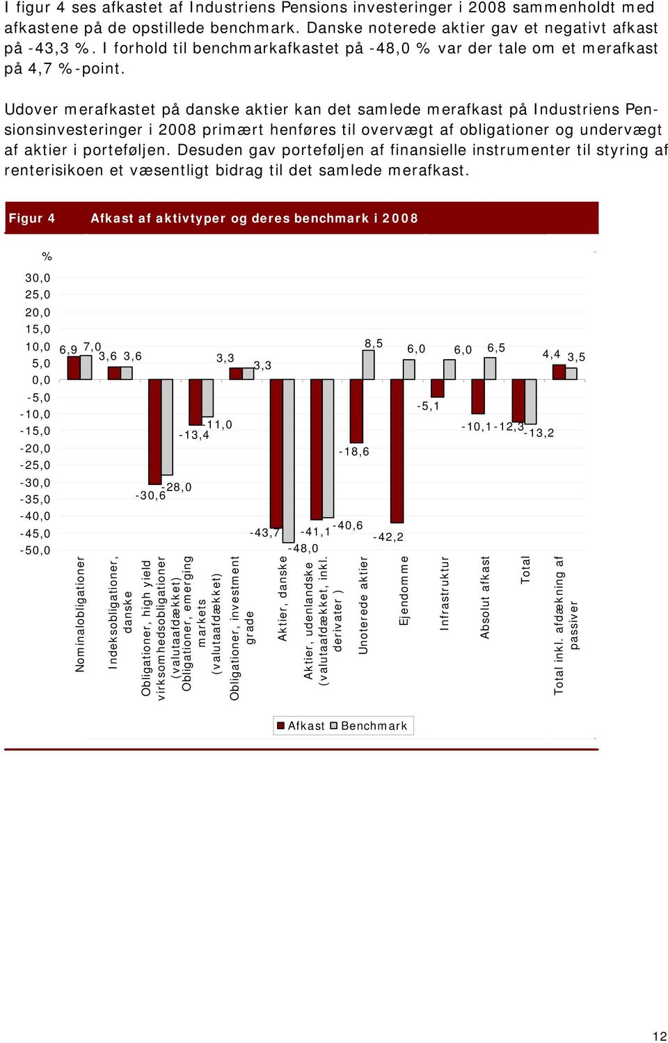 Udover merafkastet på danske aktier kan det samlede merafkast på Industriens Pensionsinvesteringer i 2008 primært henføres til overvægt af obligationer og undervægt af aktier i porteføljen.