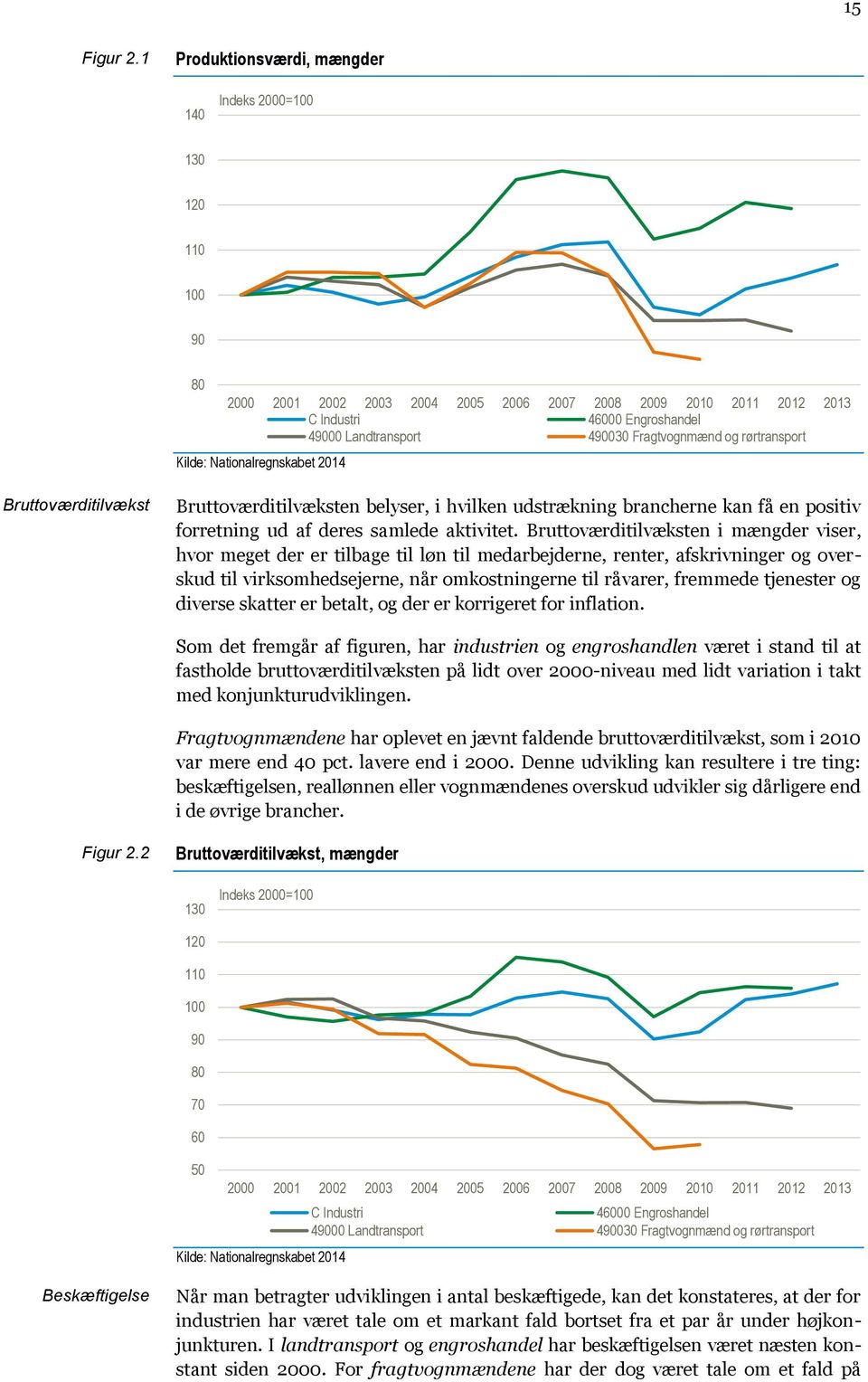 Fragtvognmænd og rørtransport Kilde: Nationalregnskabet 2014 Bruttoværditilvækst Bruttoværditilvæksten belyser, i hvilken udstrækning brancherne kan få en positiv forretning ud af deres samlede