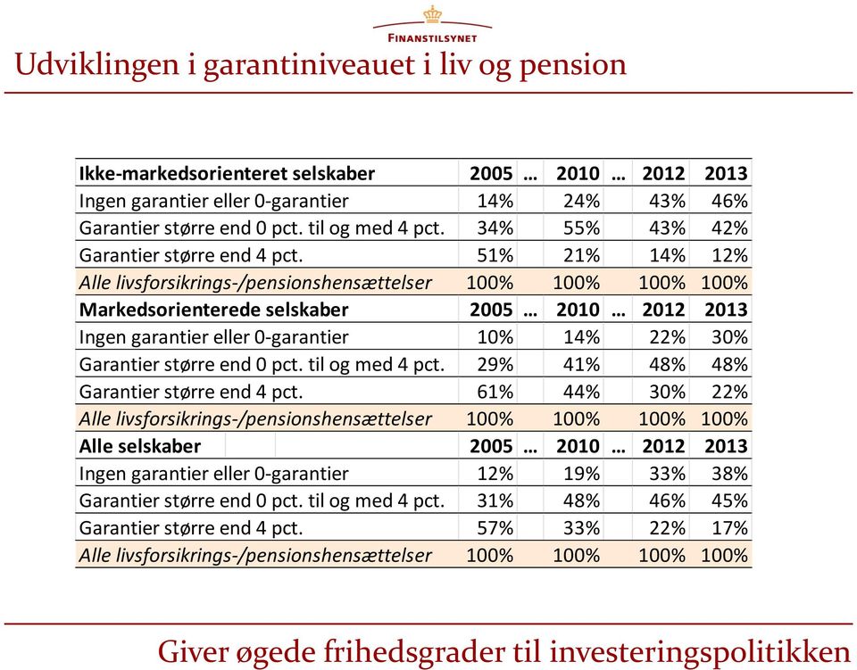 51% 21% 14% 12% Alle livsforsikrings-/pensionshensættelser 100% 100% 100% 100% Markedsorienterede selskaber 2005 2010 2012 2013 Ingen garantier eller 0-garantier 10% 14% 22% 30% Garantier større end