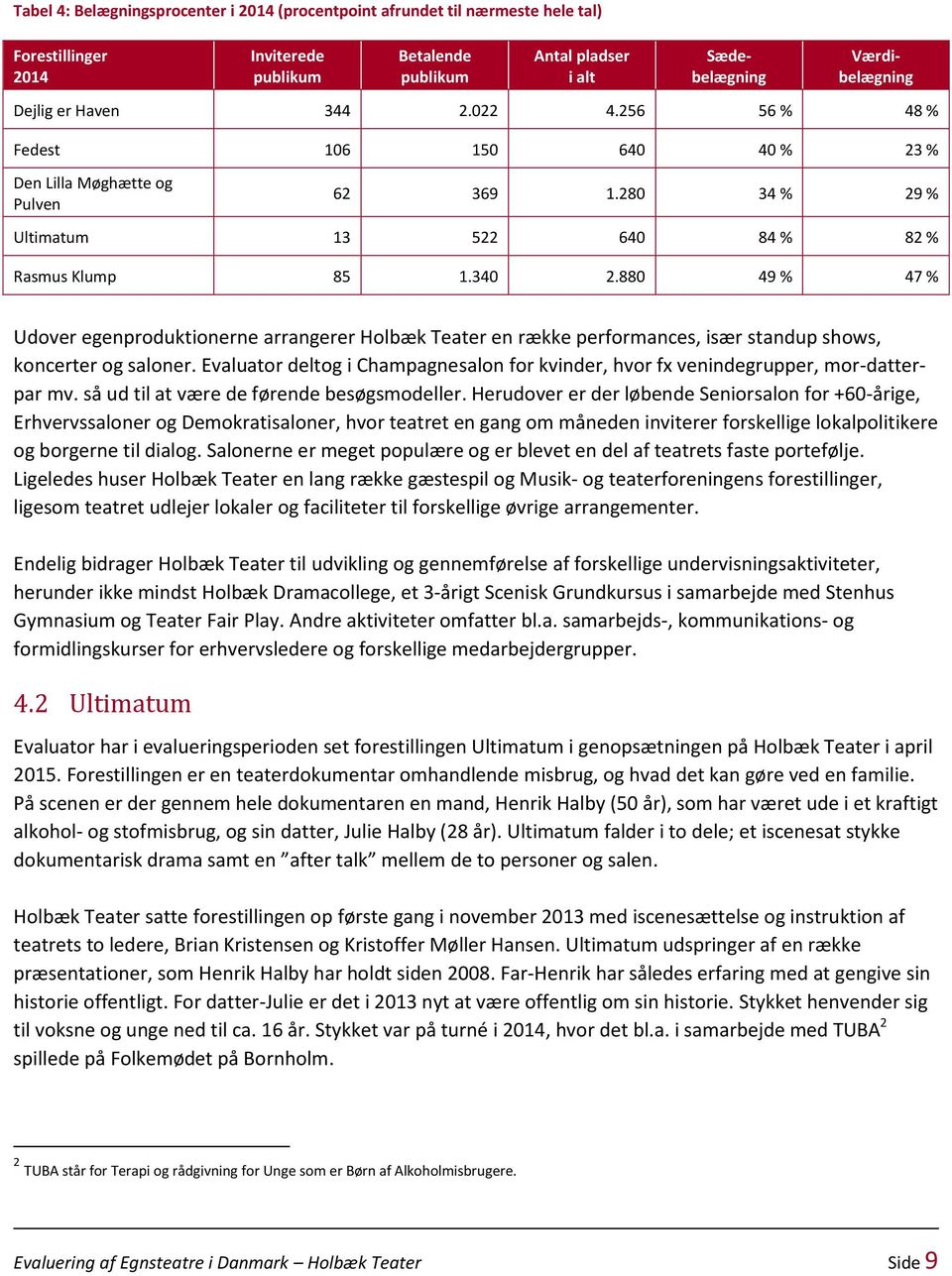880 49 % 47 % Udover egenproduktionerne arrangerer Holbæk Teater en række performances, især standup shows, koncerter og saloner.