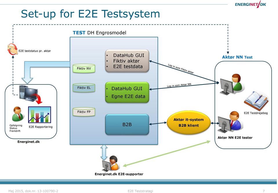 E2E data Fiktiv FP E2E Testdrejebog Opfølgning Status Fremdrift E2E Rapportering B2B Aktør