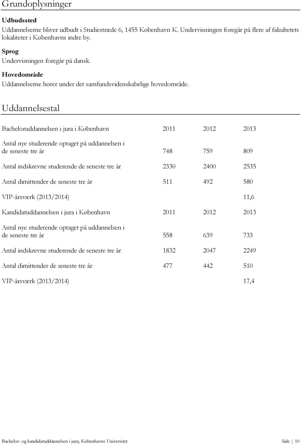 Uddannelsestal Bacheloruddannelsen i jura i København 2011 2012 2013 Antal nye studerende optaget på uddannelsen i de seneste tre år 748 759 809 Antal indskrevne studerende de seneste tre år 2330