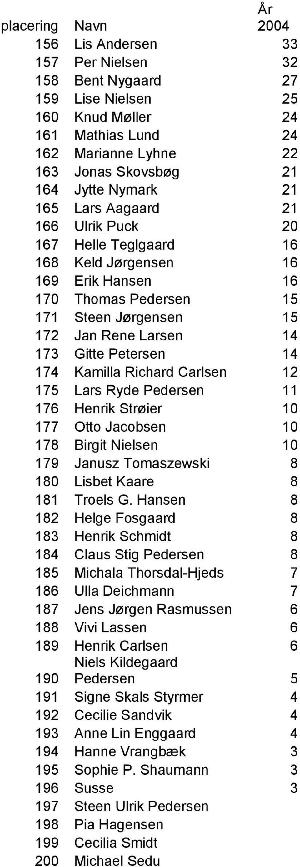 Carlsen 12 175 Lars Ryde Pedersen 11 176 Henrik Strøier 10 177 Otto Jacobsen 10 178 Birgit Nielsen 10 179 Janusz Tomaszewski 8 180 Lisbet Kaare 8 181 Troels G.