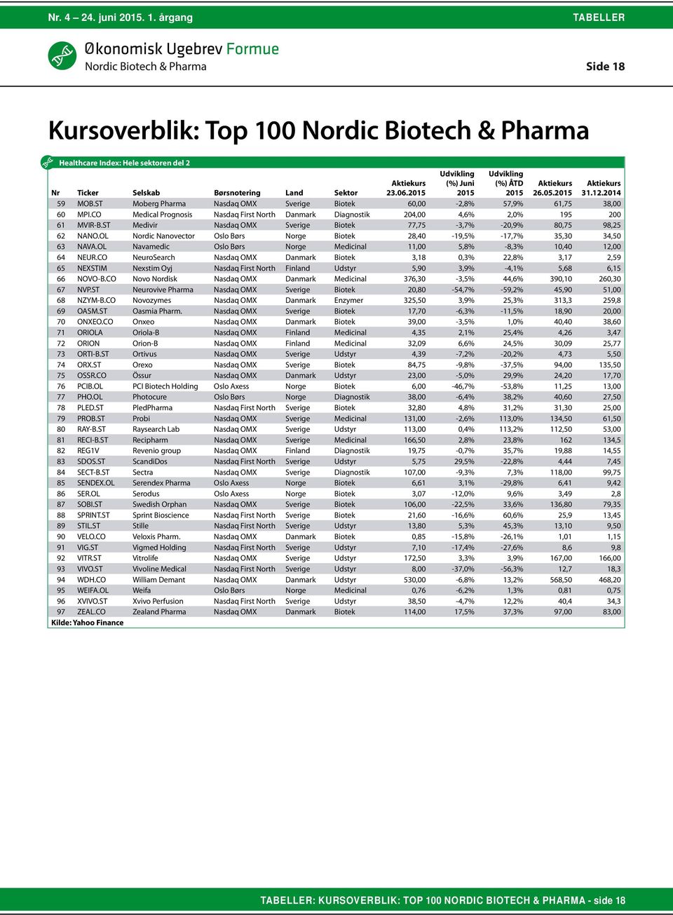 CO Medical Prognosis Nasdaq First North Danmark Diagnostik 204,00 4,6% 2,0% 195 200 61 MVIR-B.ST Medivir Nasdaq OMX Sverige Biotek 77,75-3,7% -20,9% 80,75 98,25 62 NANO.