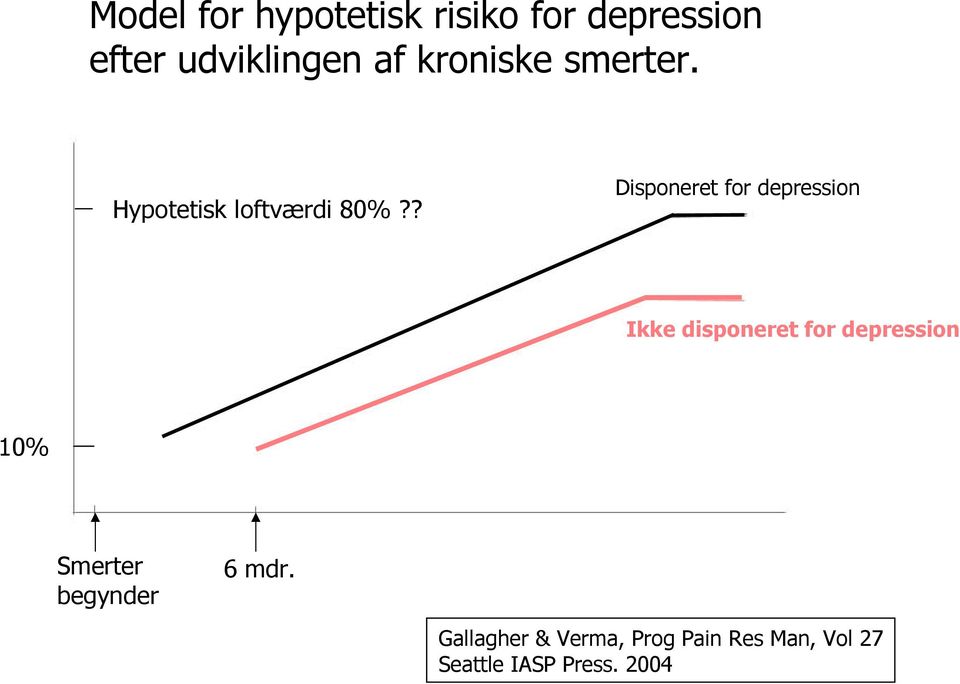 ? Disponeret for depression Ikke disponeret for depression 10%